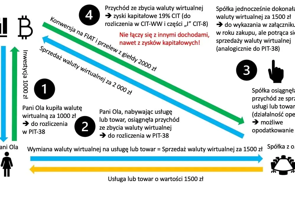 Jak rozliczać kryptowaluty, aby uniknąć wysokich kar podatkowych