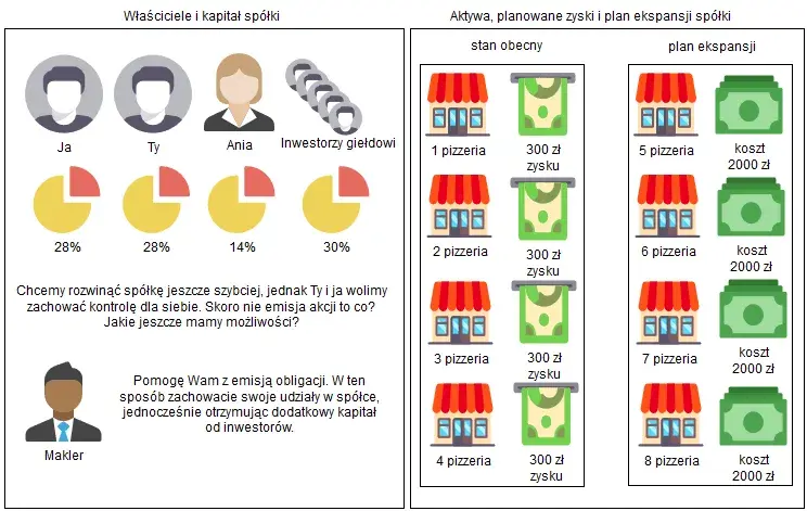 Jak działają obligacje? Zrozum mechanizm i uniknij ryzyka inwestycji