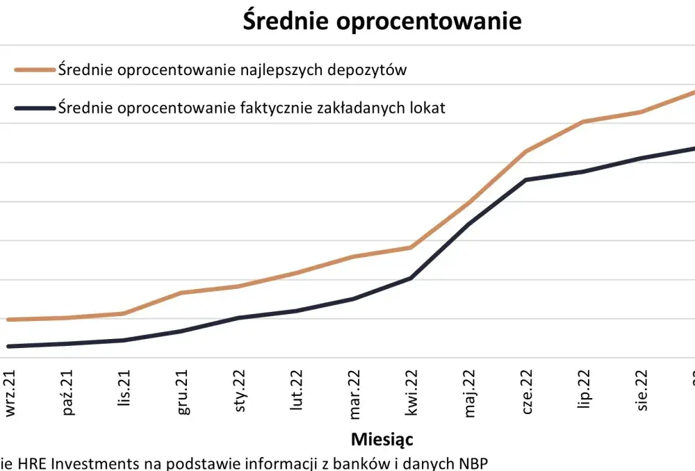 Kiedy wzrośnie oprocentowanie lokat? Ekspert ocenia przyszłość oszczędności