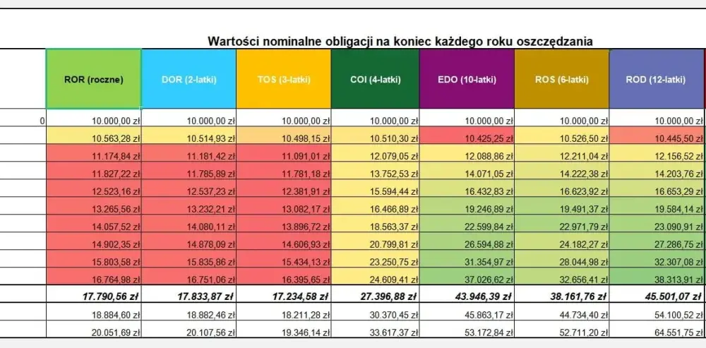 Lokaty czy obligacje: które inwestycje są mniej ryzykowne?