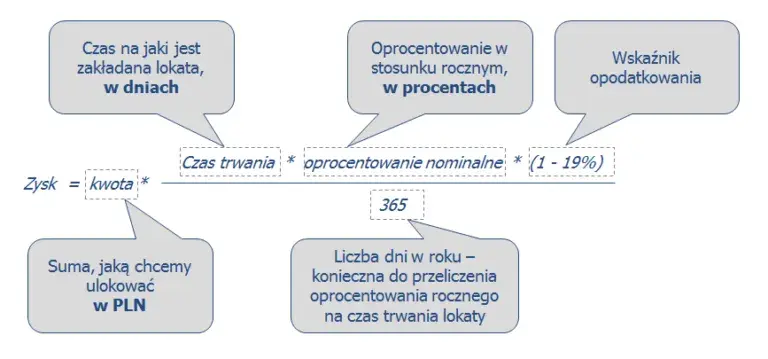 Ile zysku z lokaty? Sprawdź, jak obliczyć realny zysk netto