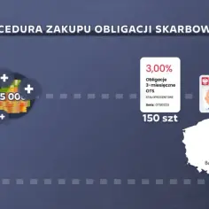 Jak opłacić obligacje skarbowe i uniknąć zbędnych kosztów
