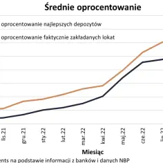 Kiedy wzrośnie oprocentowanie lokat? Ekspert ocenia przyszłość oszczędności