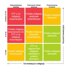 Gdzie kupić obligacje korporacyjne i uniknąć niekorzystnych inwestycji