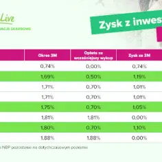 Jak sprzedać obligacje: uniknij kosztów i zyskaj na rynku wtórnym