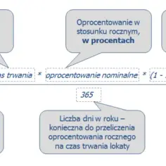 Ile zysku z lokaty? Sprawdź, jak obliczyć realny zysk netto