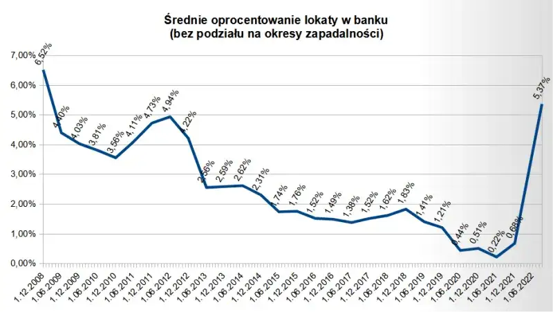 Zdjęcie Kiedy wzrośnie oprocentowanie lokat? Ekspert ocenia przyszłość oszczędności