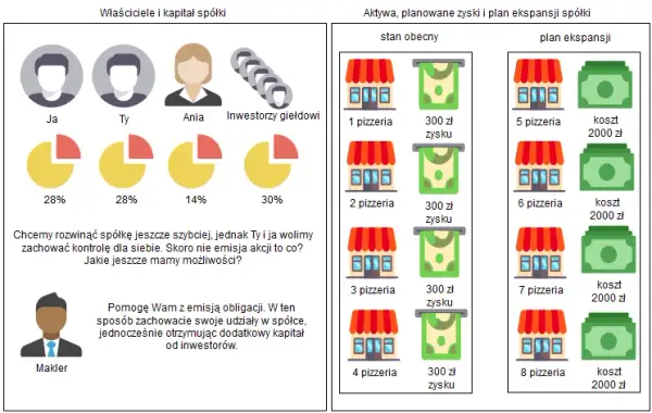 Jak działają obligacje? Zrozum mechanizm i uniknij ryzyka inwestycji
