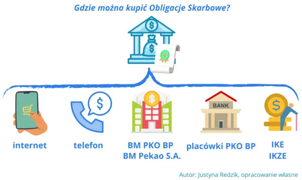 Jak kupić obligacje skarbowe przez internet i uniknąć ukrytych kosztów
