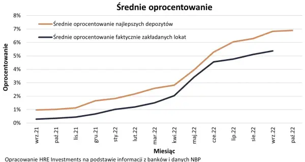 Kiedy wzrośnie oprocentowanie lokat? Ekspert ocenia przyszłość oszczędności